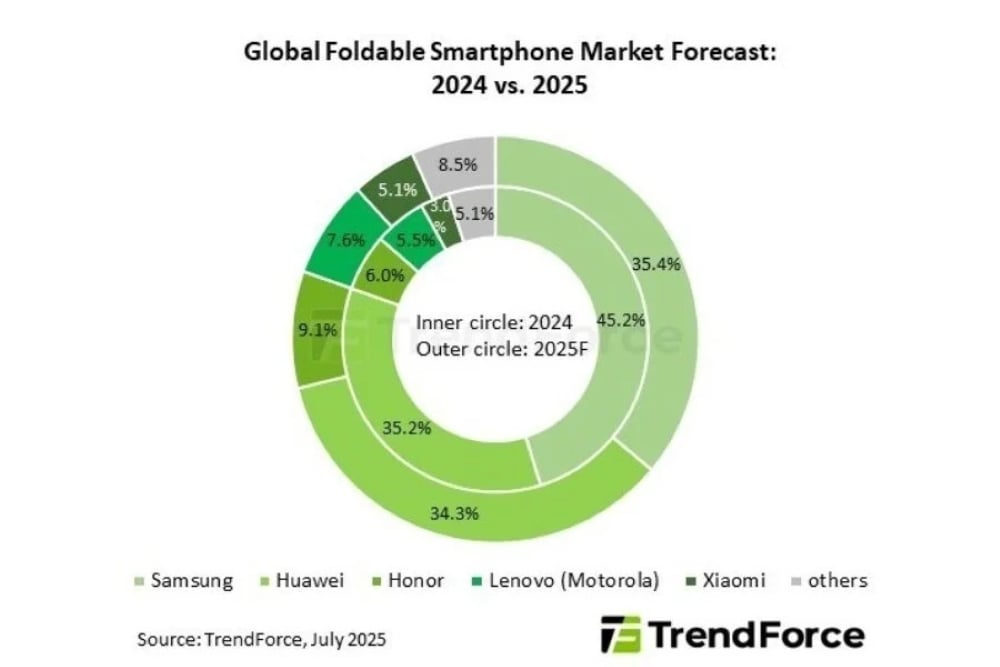 TrendForce