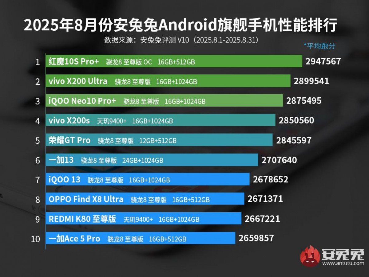 AnTuTu Flagship August 2025