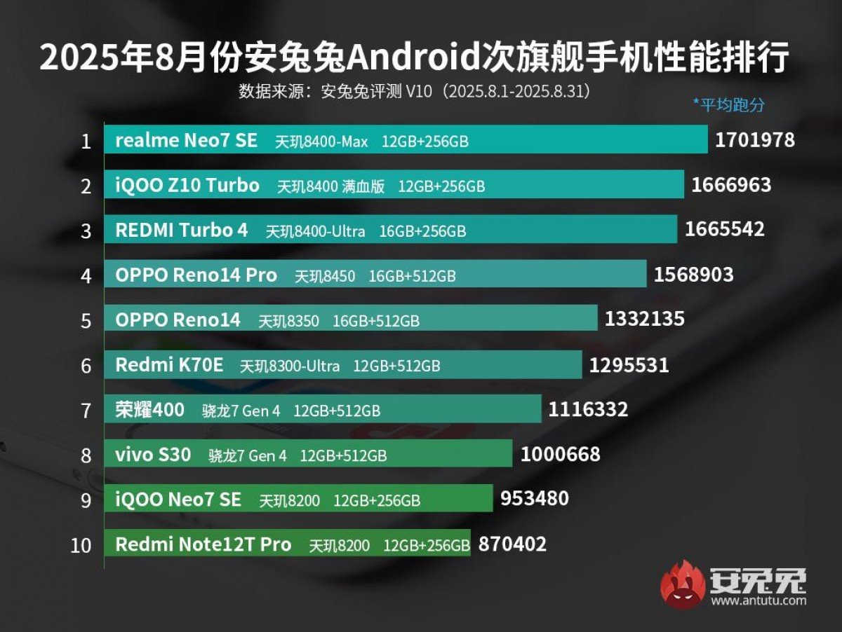 AnTuTu Midrange August 2025