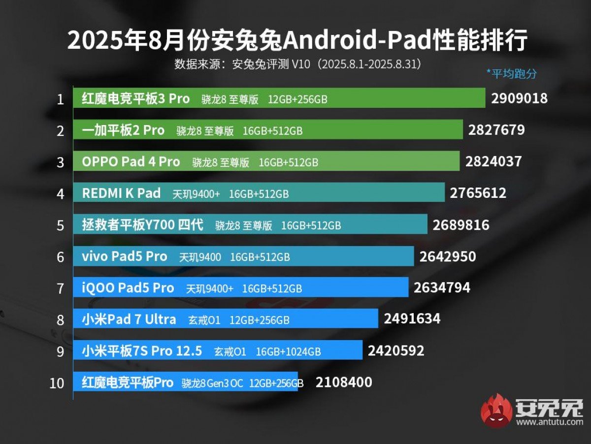 AnTuTu tablet August 2025