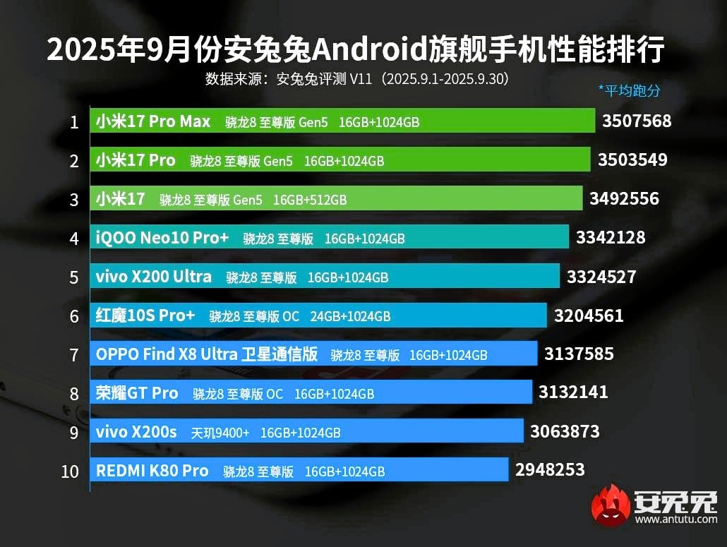 AnTuTu Sep 2025