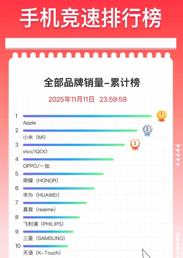 Apple 1111 event sales in China